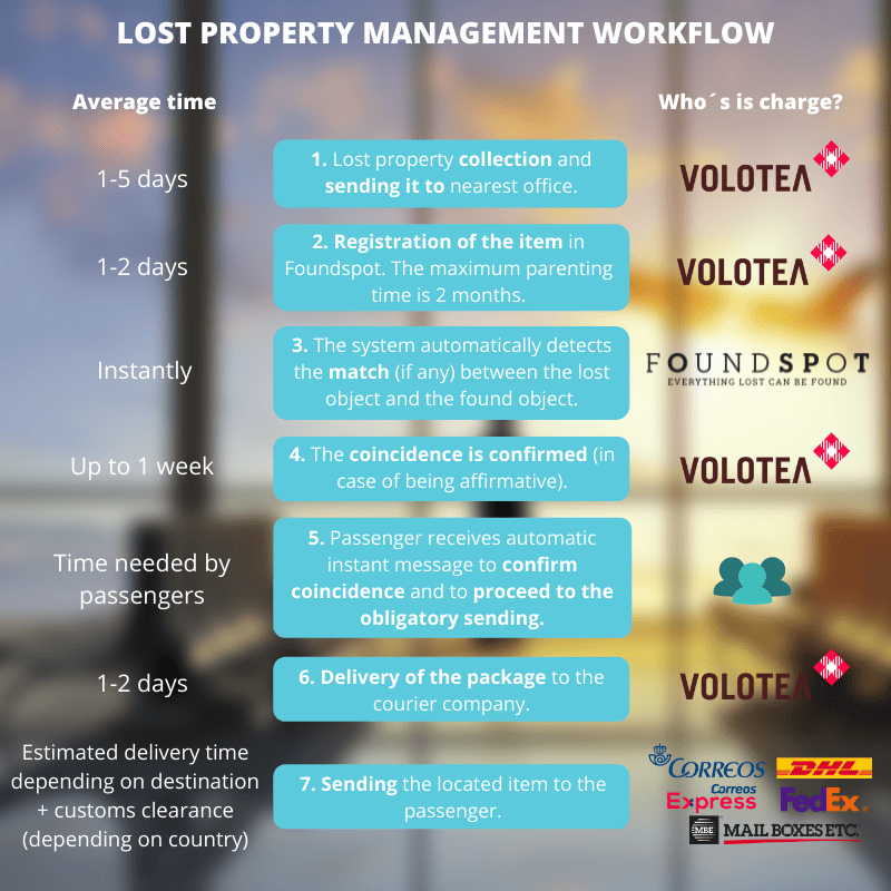 Gestión de un objeto perdido