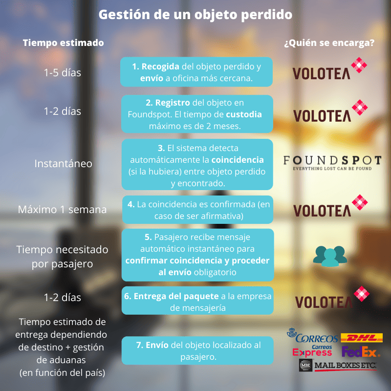 Gestión de un objeto perdido
