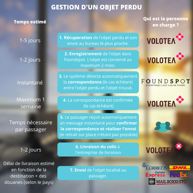 Gestión de un objeto perdido